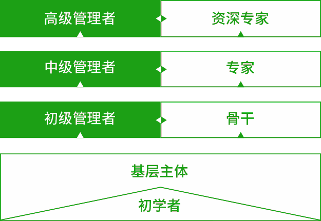 職業發展通路