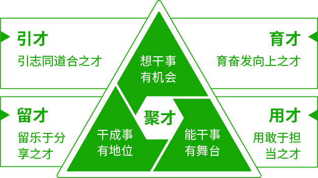 人才發展機制